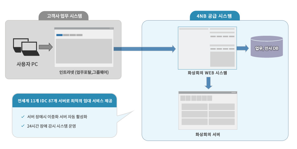 전용임대형 시스템 구성도