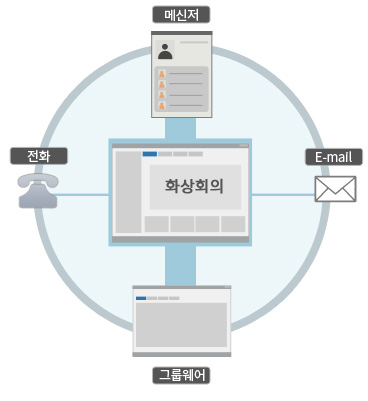 통합커뮤니케이션을 통한 업무효율 극대화