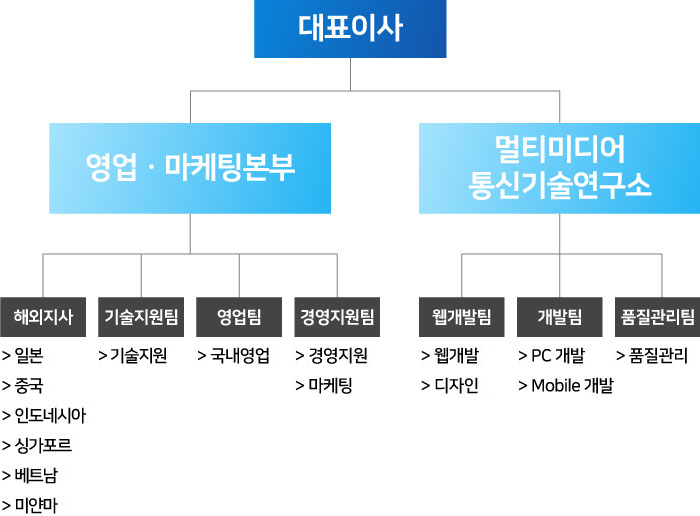 조직도 