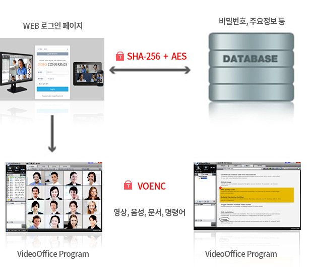 sha-256 +aes / Voenc 보안 기술 이미지