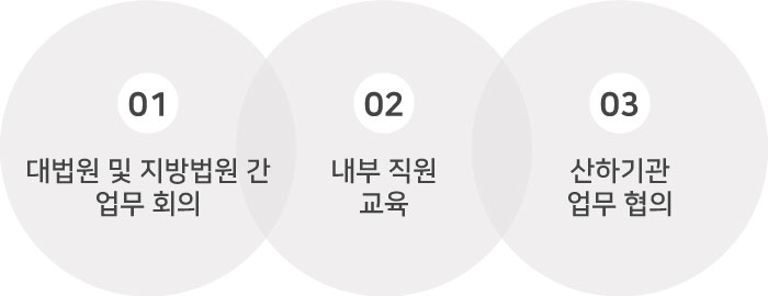 대법원 제품용도: 1. 대법원 및 지방법원간 업무회의 2.내부 직원 교육 3.산하기관 업무 협의