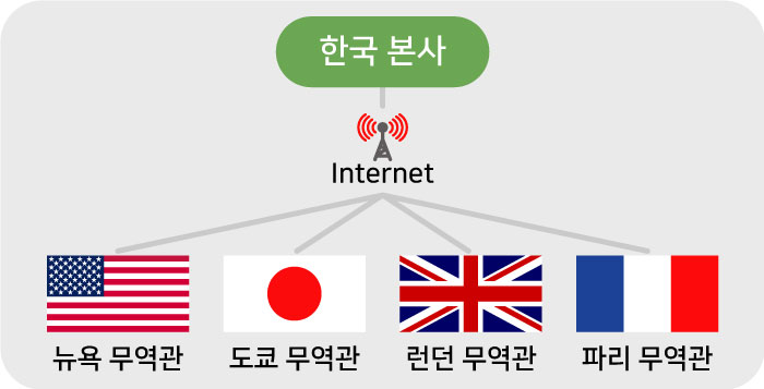 대한무역투자진흥공사- 각국 무역관과  원활한통신위한 화상회의 연결