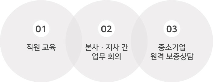 1. 직원 교육 / 2. 본사, 지점 간 업무회의 / 3. 중소기업 원격 보증상담