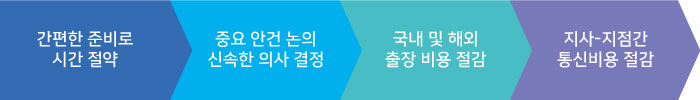 기술보증기금  도입효과: 1. 간편한 준비로 시간절약/ 2.중요 안건 논의 신속한 의사 결정 / 3. 국내 및 해외 출장 비용 절감 / 4. 지사-지점간 통신비용 절감 