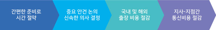 기술보증기금  도입효과: 1. 간편한 준비로 시간절약/ 2.중요 안건 논의 신속한 의사 결정 / 3. 국내 및 해외 출장 비용 절감 / 4. 지사-지점간 통신비용 절감 