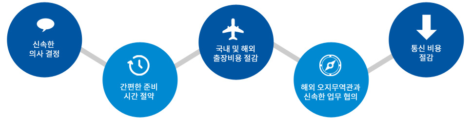 도입효과: 신속 정확한 업무 협업 (원활한 커뮤니케이션 강화)/ 직원교육 강화 (본사와 지점감 교육강화)/ 출장비용 절감(거리상의 문제 해결)/ 시간 절약 및 통신비용 절감(속도 경영 가능)