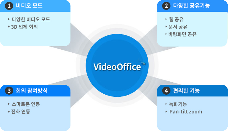 화상회의 기능